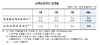 [NSP PHOTO]4월 수출입 교역조건 개선세 지속…상승률은 둔화