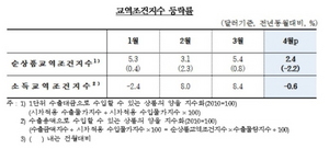 [NSP PHOTO]4월 수출입 교역조건 개선세 지속…상승률은 둔화