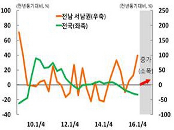 NSP통신-목포를 비롯한 전남 서남권 수출동향 그래프 (한국은행 목포본부)