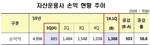 [NSP PHOTO]자산운영사, 1분기순익 1388억원…전년동기比 56.8%↑