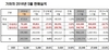 [NSP PHOTO]기아차 5월 24만 3599대 판매…전년 동월比0.6%↑
