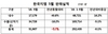 [NSP PHOTO]한국지엠, 5월 5만1907대 판매…전년 동월比 5.1%↓