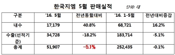 NSP통신- (한국지엠)