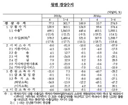 [NSP PHOTO]4월 경상수지 흑자 33억7천만달러…2년 3개월만에 최저폭