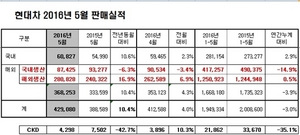 [NSP PHOTO]현대차, 5월 42만 9080대 판매…전년 동월比10.4%↑