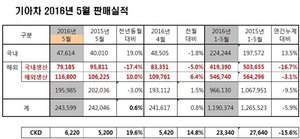 [NSP PHOTO]기아차 5월 24만 3599대 판매…전년 동월比0.6%↑