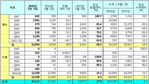 [NSP PHOTO]르노삼성, 5월 2만 4113대 판매…전년 동월比27.8%↑