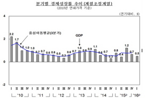 [NSP PHOTO]1분기 경제성장률 0.5% 그쳐…국민소득 3.4% ↑