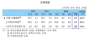 [NSP PHOTO]5월중 은행 가계대출 전월보다 증가폭 확대…6조 7천억원↑