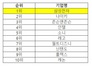 [NSP PHOTO]삼성전자, 미국 18세~31세 젊은층서 기업 평판 조사 1위