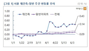 [NSP NEWS Image][주간시황]서울 아파트 상승률 올해 ‘최고치’…강남발 재건축 강세