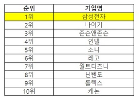 [NSP PHOTO]삼성전자, 미국 18세~31세 젊은층서 기업 평판 조사 1위