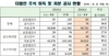[NSP PHOTO]상장사, 타법인주식 취득·처분 공시 195건…전년 동기比 50.0%↑