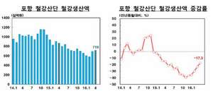 [NSP PHOTO]4월중 경북 동해안지역 실물경제 하락 지속