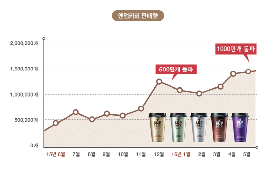 NSP통신-일동후디스 앤업카페300 판매량. (일동후디스 제공)
