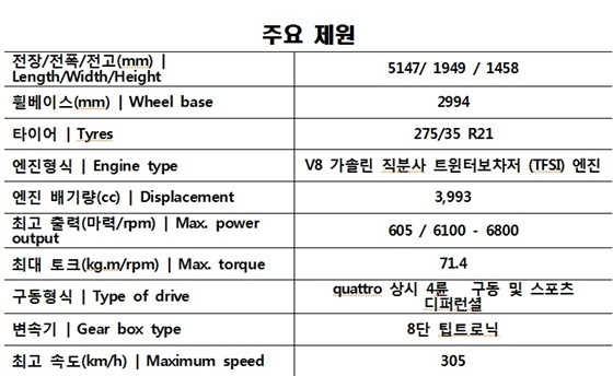 NSP통신-아우디 뉴 아우디 S8 플러스 제원표 (아우디 코리아)