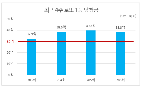 [NSP PHOTO]706회 로또, 4주 연속 30억 고액 네티즌 술렁