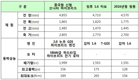 NSP통신-차량 제원표 (현대차)