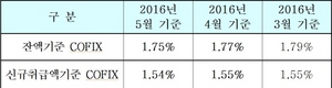 [NSP PHOTO]5월 신규 코픽스 1.54%…전월比 0.01%포인트 하락