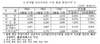 [NSP PHOTO]5월 민간아파트 ㎡당 분양가 279만원…전월比 0.45%↑
