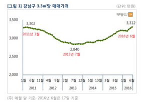 [NSP PHOTO]주간시황재건축이 끌러올린 강남 아파트값5년만에 33당 3300만원 탈환