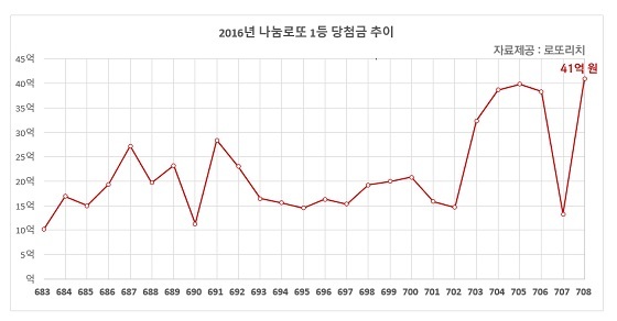 [NSP PHOTO]708회 로또 1등 당첨금 2016년 최고액 41억