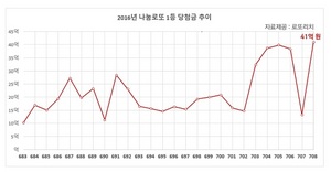 [NSP PHOTO]708회 로또 1등 당첨금 2016년 최고액 41억