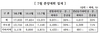 [NSP PHOTO]7월 중견주택업체 32개사 1만7933가구 공급…전월比↓