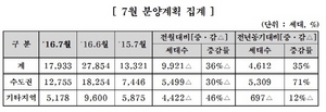 [NSP PHOTO]7월 중견주택업체 32개사 1만7933가구 공급…전월比↓