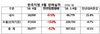 [NSP PHOTO]한국지엠, 6월 5만 5077대 판매…전년 동기比 0.2%↓