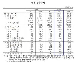 [NSP PHOTO]5월 경상수지 103억 6천만달러 흑자…올해 최대 규모