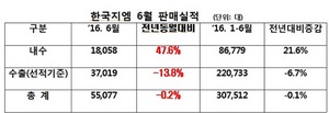 [NSP PHOTO]한국지엠, 6월 5만 5077대 판매…전년 동기比 0.2%↓