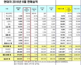 [NSP PHOTO]현대차, 6월 44만 4620대 판매…전년 동월比 9.1%↑