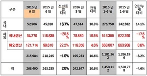 [NSP PHOTO]기아차, 6월 26만 8490대 판매…전년 동월比 2.0%↑