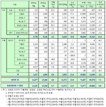 [NSP PHOTO]쌍용차, 6월 1만4167대 판매…전년 동월比 14.5%↑