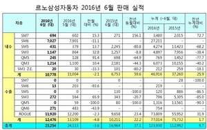 [NSP PHOTO]르노삼성, 6월 2만3254대 판매…전년 동월比 37.1%↑