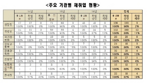 [NSP PHOTO]퇴직공직자 재취업, 3년간 771명중 696명 승인…특정권력기관 집중