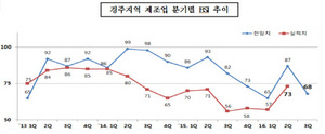 [NSP PHOTO]3분기 경주지역 제조업 경기전망, 직전분기 대비 19p 하락