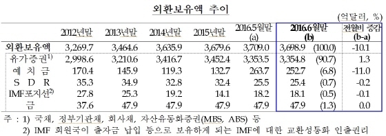 NSP통신-(자료제공=한국은행)