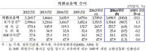 [NSP PHOTO]외환보유액 10억달러 감소 3699억달러…브렉시트 영향