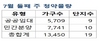 [NSP PHOTO]분양동향, 7월 둘째주 1만3450가구 분양…견본주택 8곳 오픈