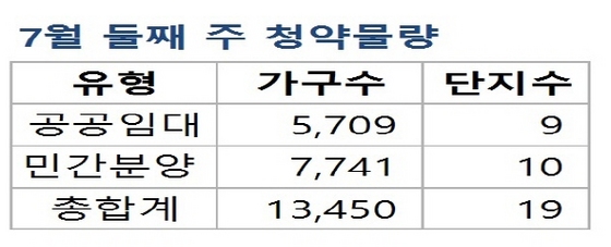 NSP통신- (부동산114 제공)