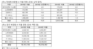 [NSP NEWS Image]올해 전 세계 IT 지출 무난…한국 지출규모 전년비 1.5%↑