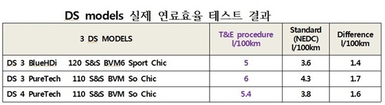 NSP통신-푸조, 시트로엥, DS 핵심 모델 실제 연료효율 테스트 결과 (한불모터스)