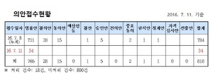 [NSP PHOTO]법률안동향, 의안접수 중소기업창업 지원법 등 34건