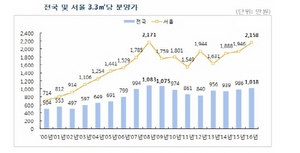 [NSP NEWS Image]전국 아파트 평균분양가 7년만에 평당 1천만원 넘어