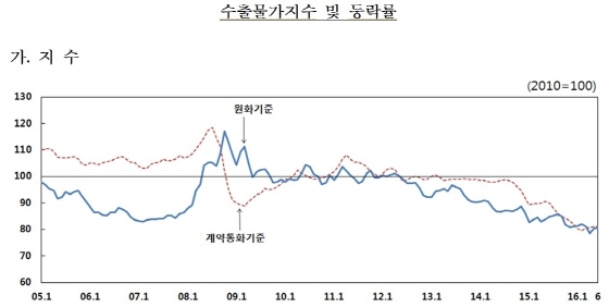 NSP통신-(자료제공=한국은행)