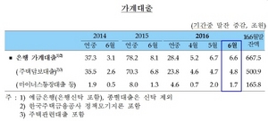 [NSP PHOTO]은행 주택담보대출 500조 넘어…가계대출 6조6000억원↑