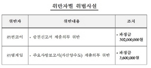 [NSP PHOTO]공시위반 법인, 썬코어·엠게임 과징금 부과 조치