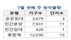 [NSP PHOTO]분양동향, 7월세째주 1만2030가구 공급…견본주택 8곳 오픈